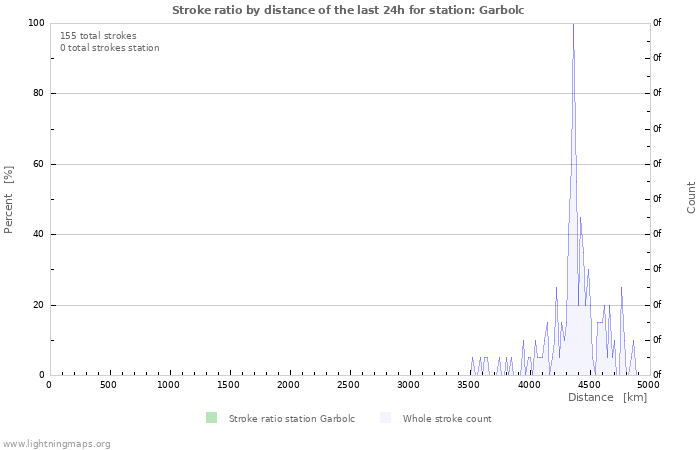 Graphs: Stroke ratio by distance