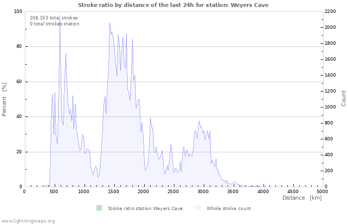 Graphs: Stroke ratio by distance