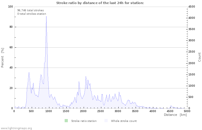 Graphs: Stroke ratio by distance