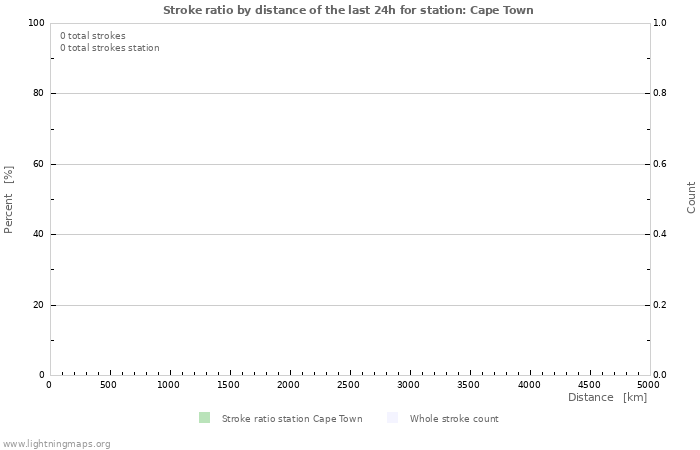 Graphs: Stroke ratio by distance