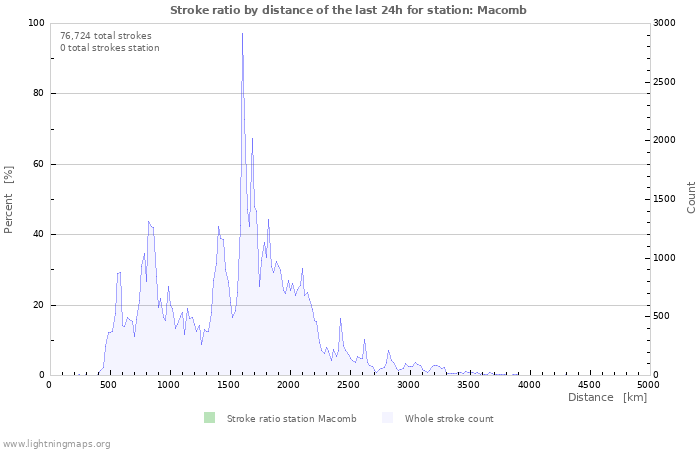 Graphs: Stroke ratio by distance