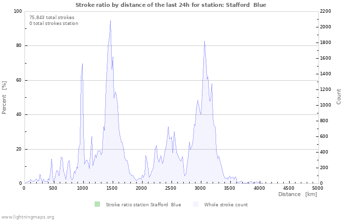 Graphs: Stroke ratio by distance