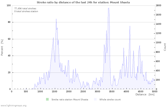 Graphs: Stroke ratio by distance