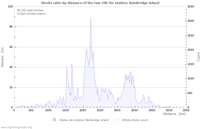 Graphs: Stroke ratio by distance