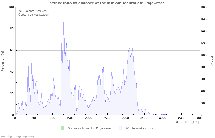 Graphs: Stroke ratio by distance