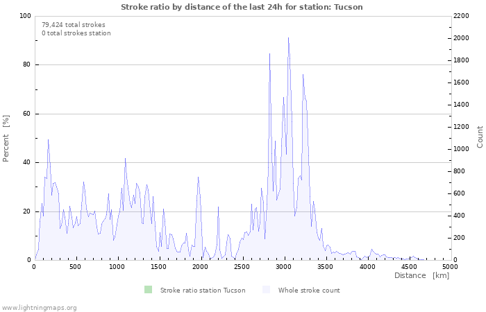 Graphs: Stroke ratio by distance