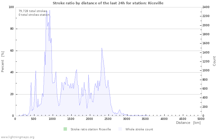 Graphs: Stroke ratio by distance