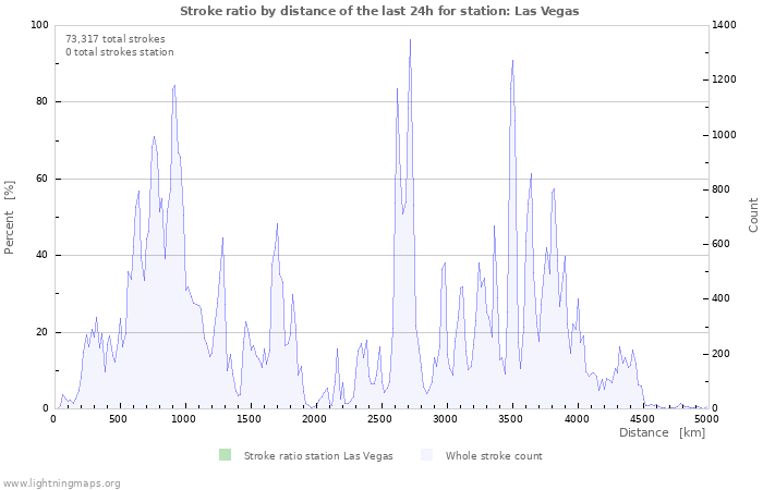 Graphs: Stroke ratio by distance