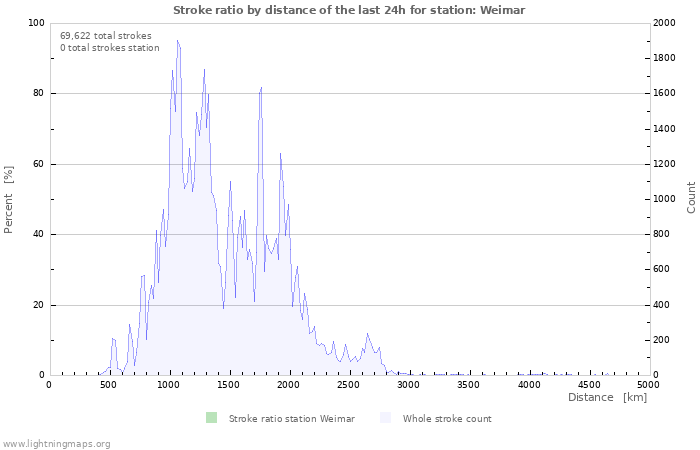 Graphs: Stroke ratio by distance