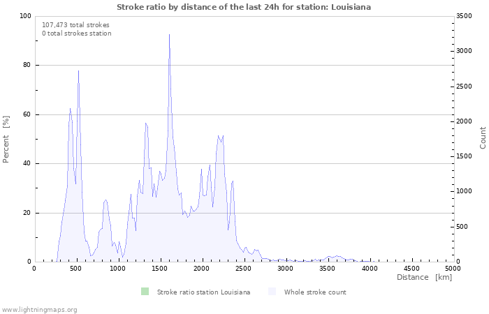 Graphs: Stroke ratio by distance