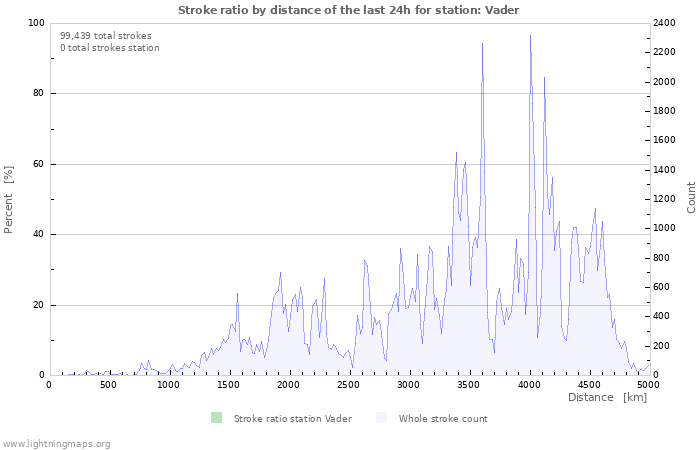 Graphs: Stroke ratio by distance