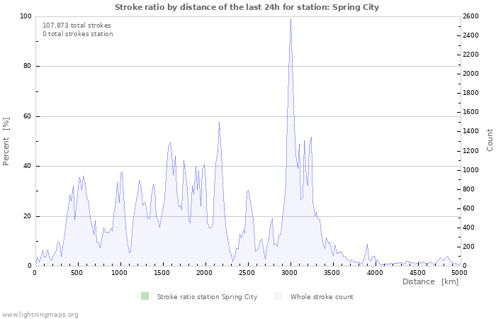 Graphs: Stroke ratio by distance