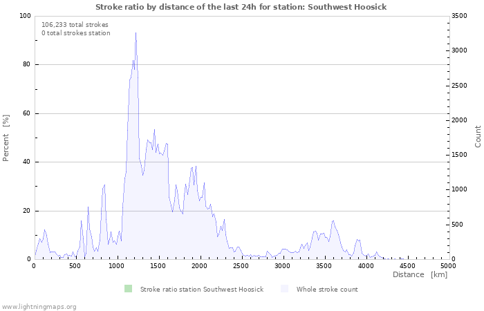 Graphs: Stroke ratio by distance