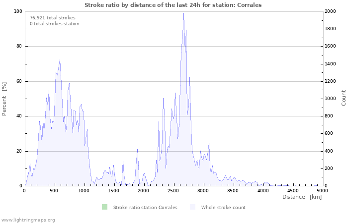 Graphs: Stroke ratio by distance