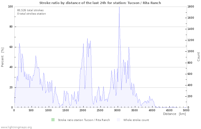 Graphs: Stroke ratio by distance