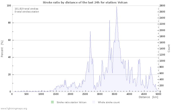 Graphs: Stroke ratio by distance