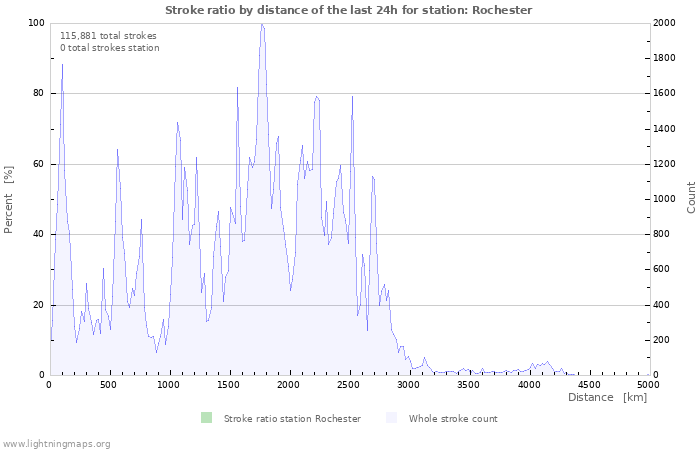 Graphs: Stroke ratio by distance