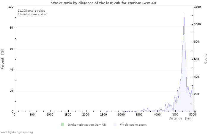 Graphs: Stroke ratio by distance