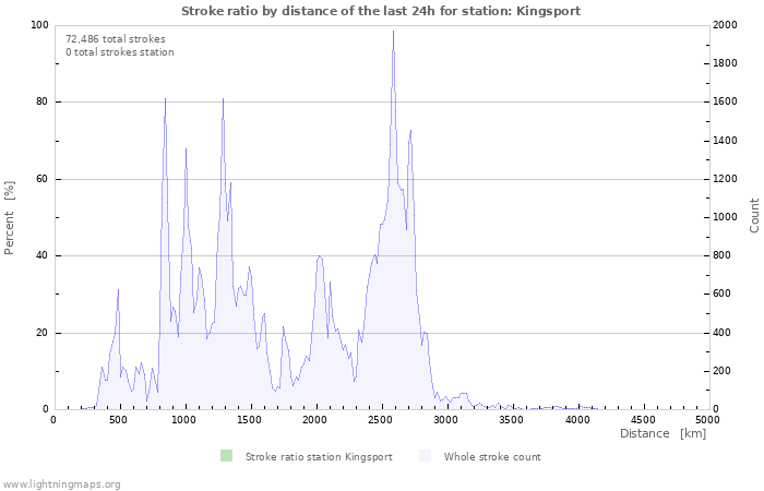 Graphs: Stroke ratio by distance