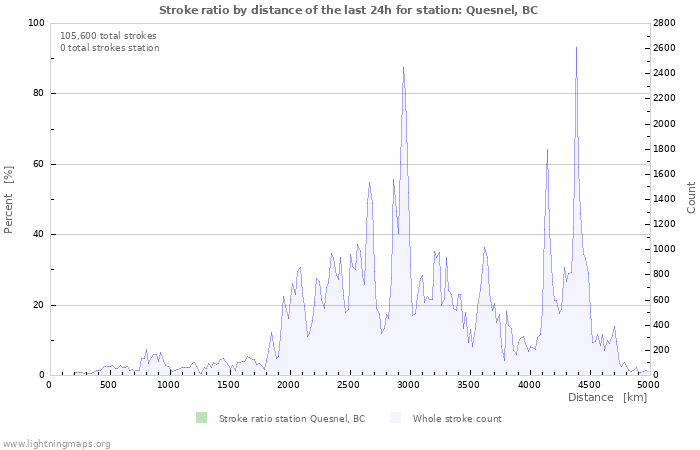 Graphs: Stroke ratio by distance