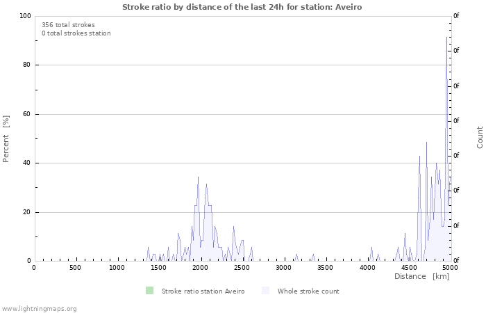 Graphs: Stroke ratio by distance