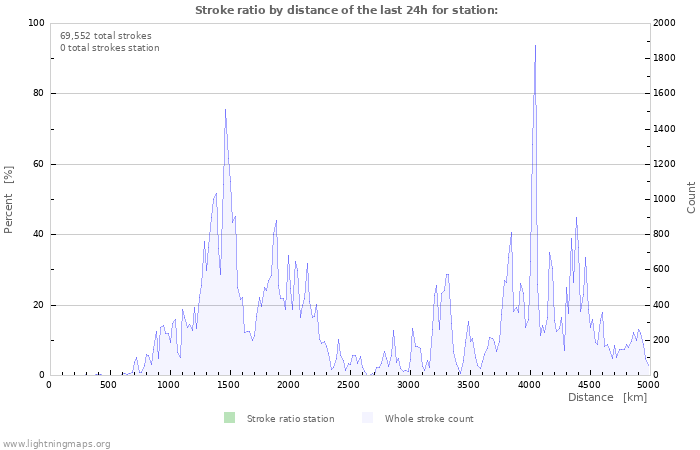 Graphs: Stroke ratio by distance