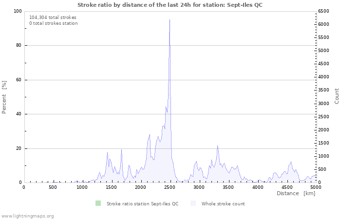 Graphs: Stroke ratio by distance