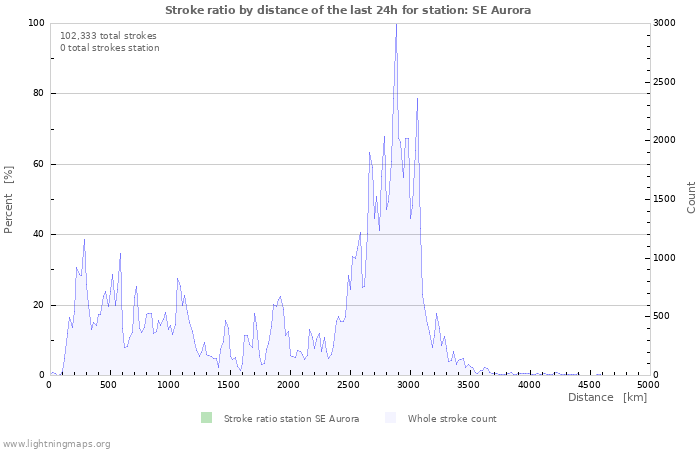 Graphs: Stroke ratio by distance