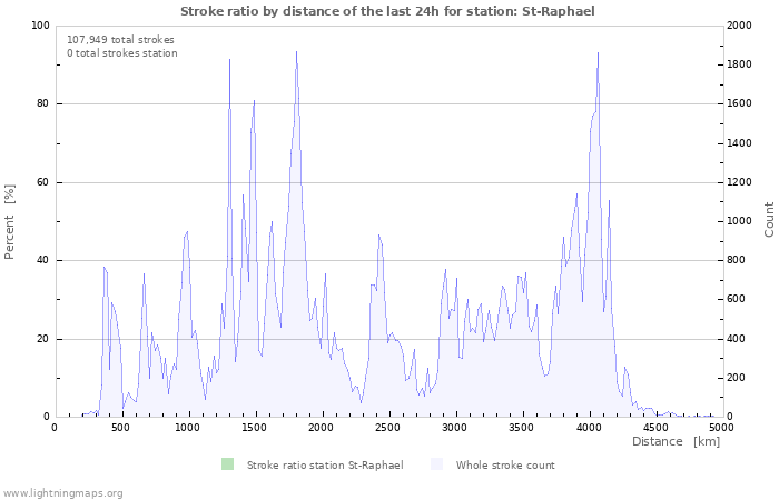 Graphs: Stroke ratio by distance