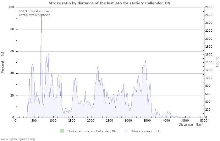 Graphs: Stroke ratio by distance