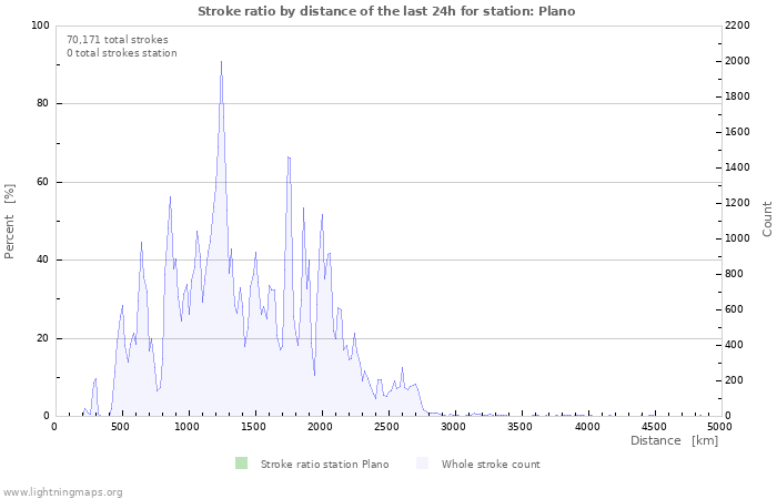 Graphs: Stroke ratio by distance