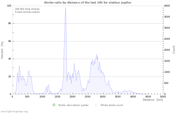 Graphs: Stroke ratio by distance