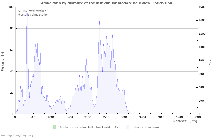 Graphs: Stroke ratio by distance