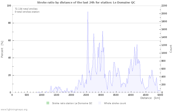 Graphs: Stroke ratio by distance