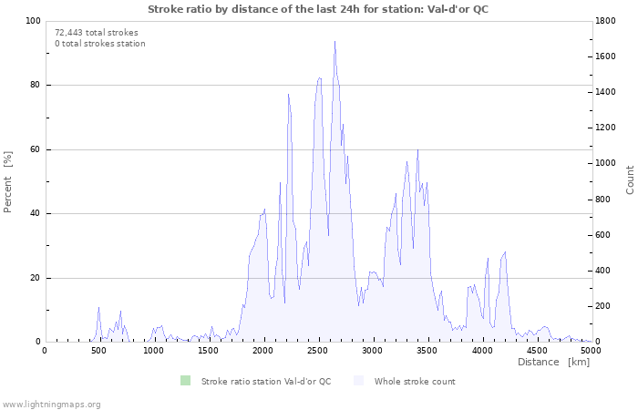 Graphs: Stroke ratio by distance