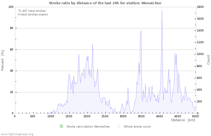 Graphs: Stroke ratio by distance