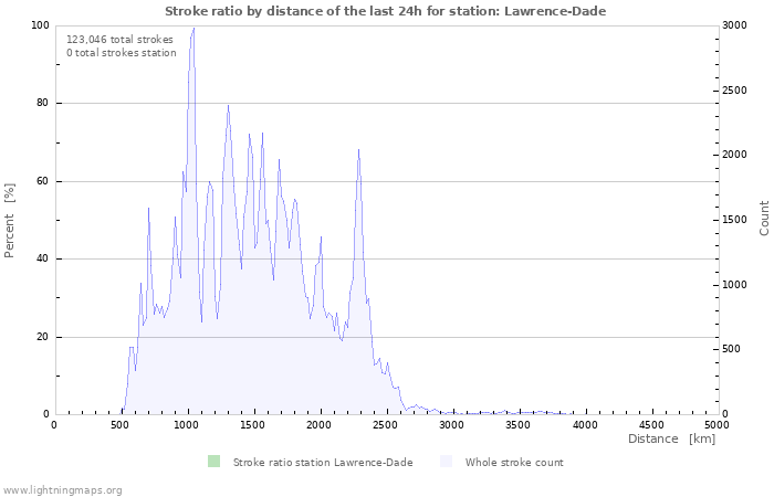 Graphs: Stroke ratio by distance