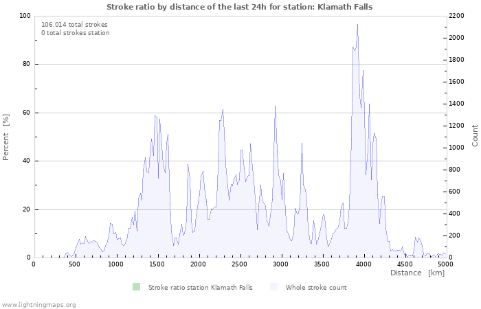 Graphs: Stroke ratio by distance