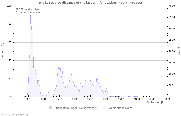 Graphs: Stroke ratio by distance