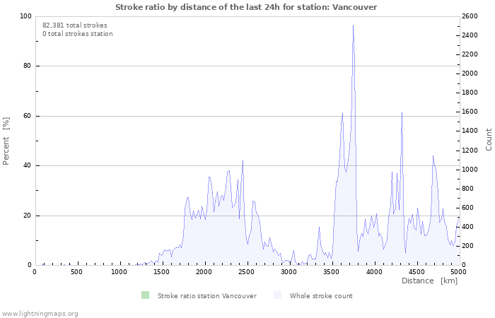 Graphs: Stroke ratio by distance