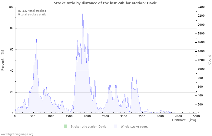 Graphs: Stroke ratio by distance