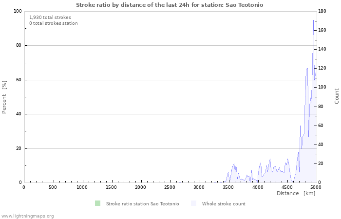 Graphs: Stroke ratio by distance