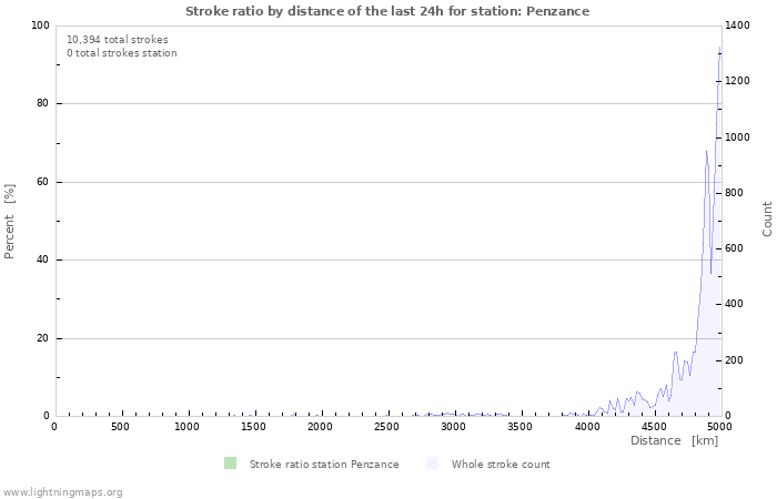 Graphs: Stroke ratio by distance