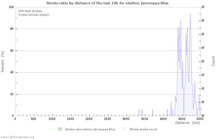 Graphs: Stroke ratio by distance