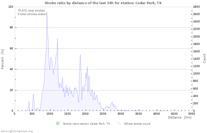 Graphs: Stroke ratio by distance