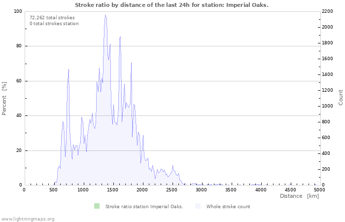 Graphs: Stroke ratio by distance