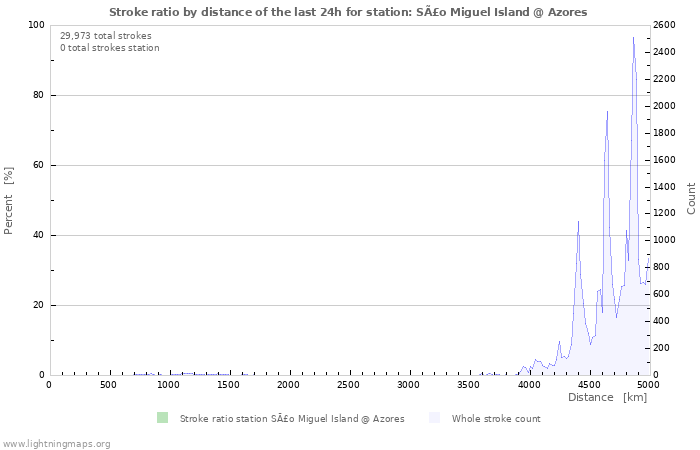 Graphs: Stroke ratio by distance