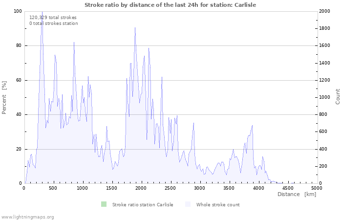 Graphs: Stroke ratio by distance