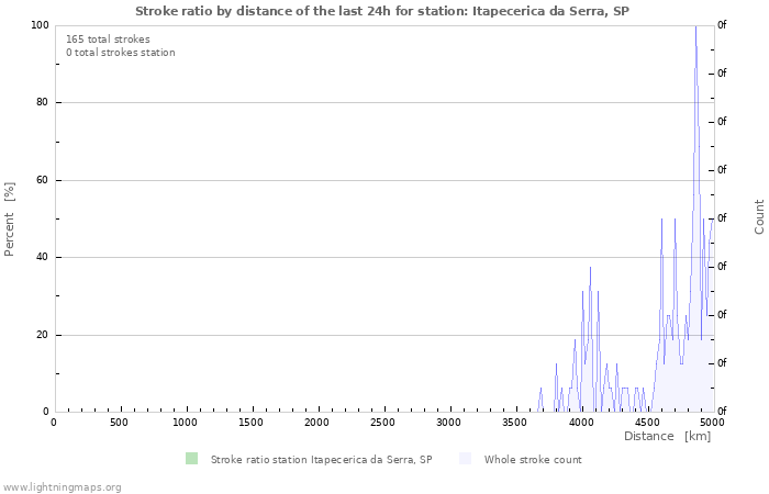 Graphs: Stroke ratio by distance