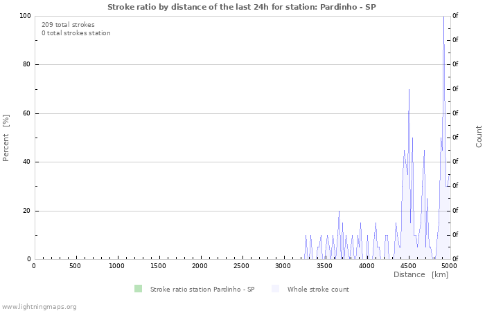 Graphs: Stroke ratio by distance